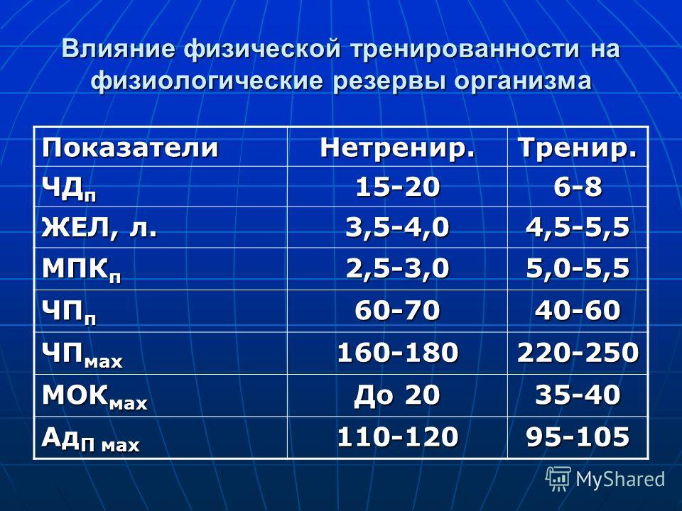 Частота дыхания в покое. Физиологические показатели тренированности. Физиологические резервы организма. Показатели тренированности в покое. Физиологические показатели человека.