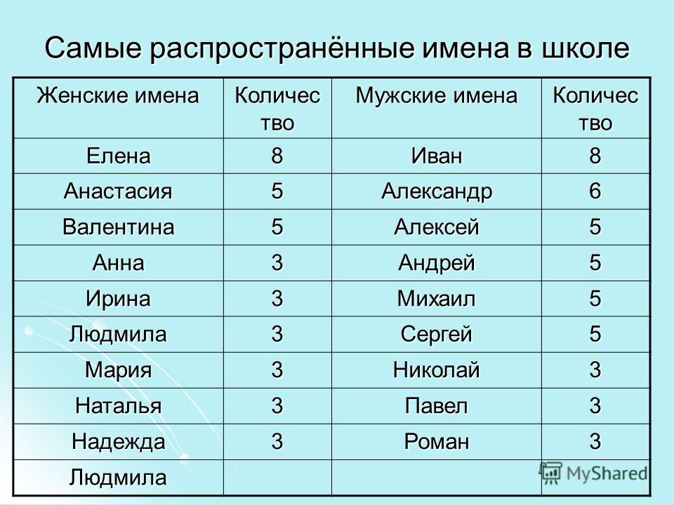 Самые популярные имена женские в россии 2024