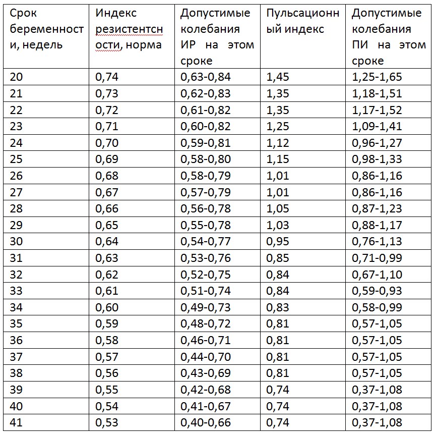 Допплерометрия для беременных