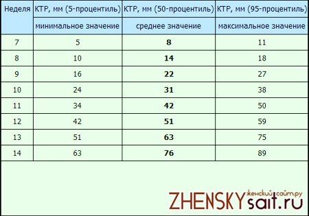 Ктр беременность таблицы