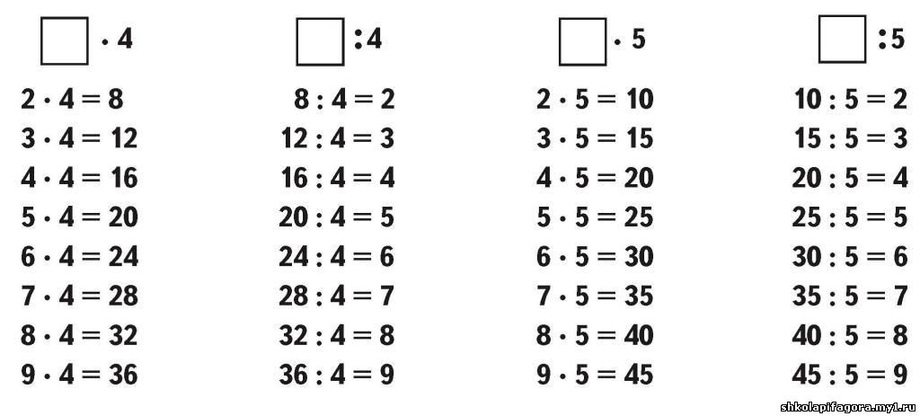 Табличное умножение и деление на 4. Таблица умножения на 2 3 4 5. Таблица умножения и деления на 3. Таблица умножения на 2 3 4. Таблица умножения (a4).