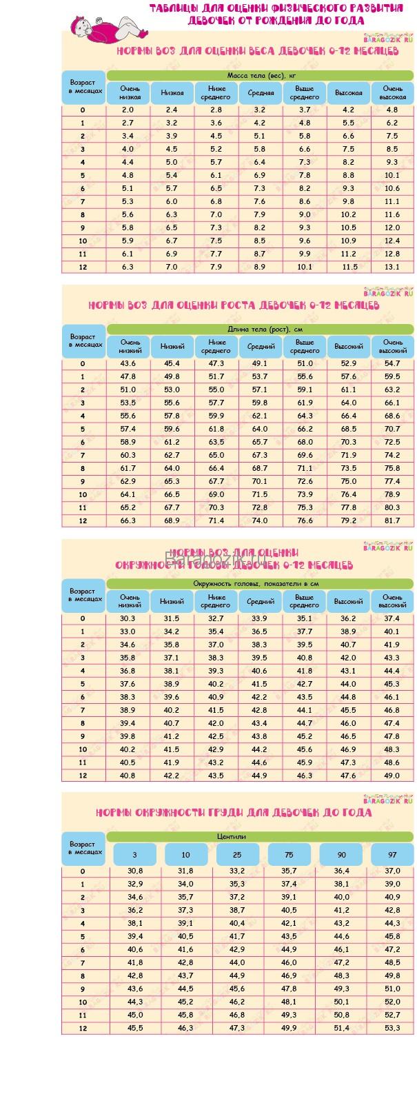 таблицы норм веса, роста, окружности груди и головы для девочек до года