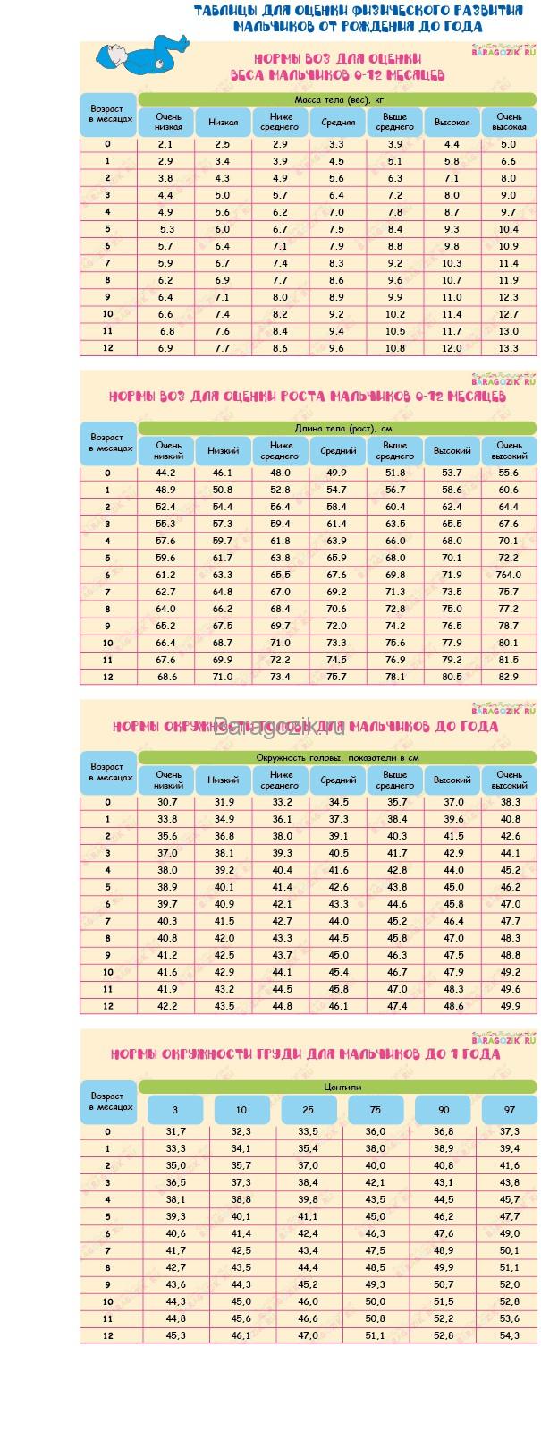 таблицы норм веса, роста, окружности груди и головы для мальчиков до года