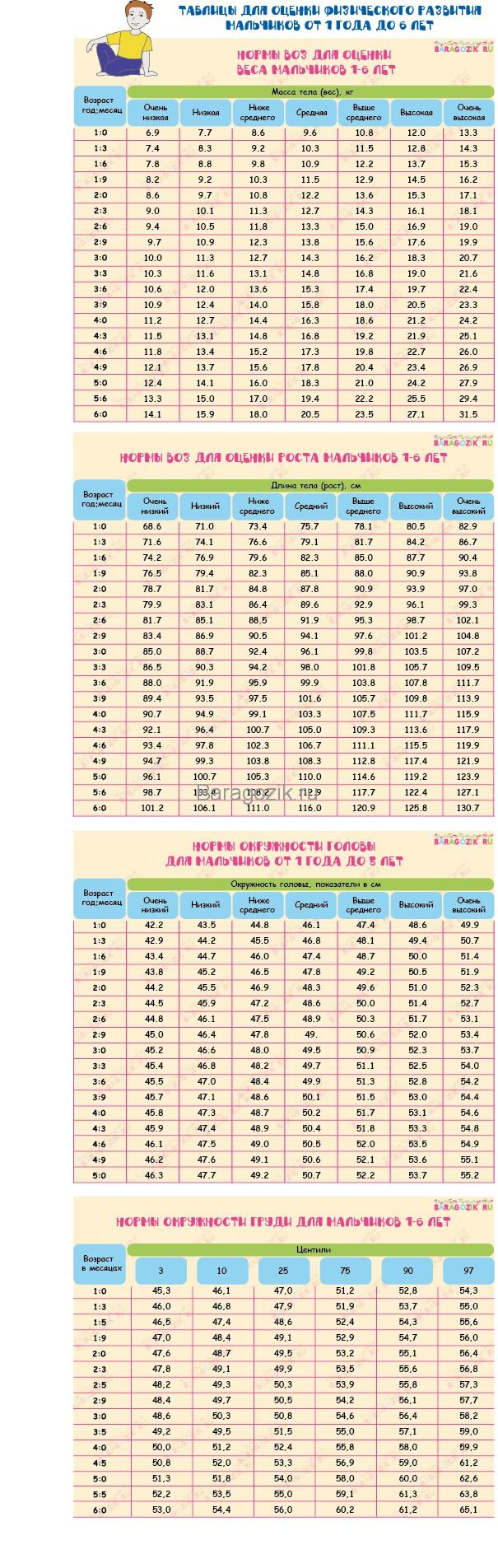 таблицы норм веса, роста, окружности груди и головы для мальчиков от 1 до 6 лет