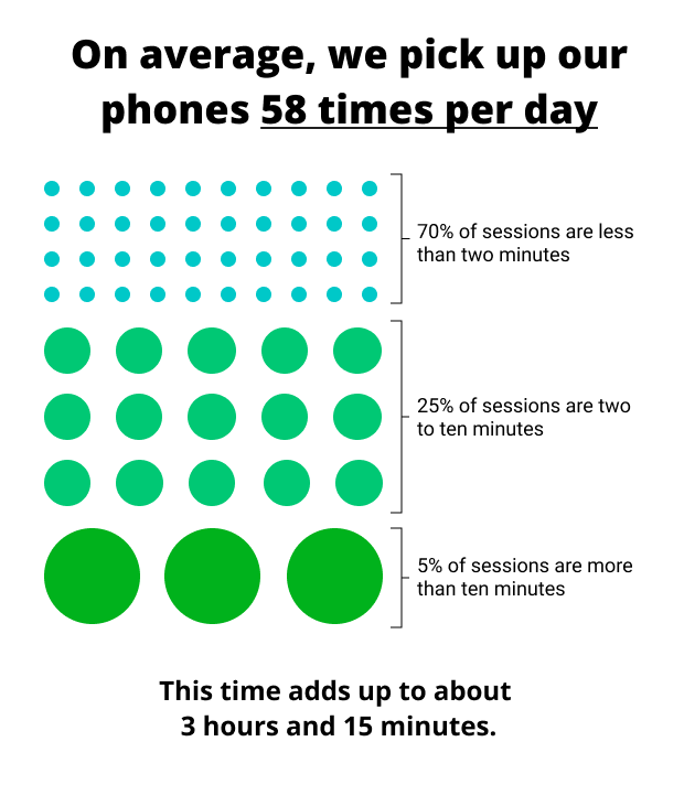 Screen Time stats - 58 session per day