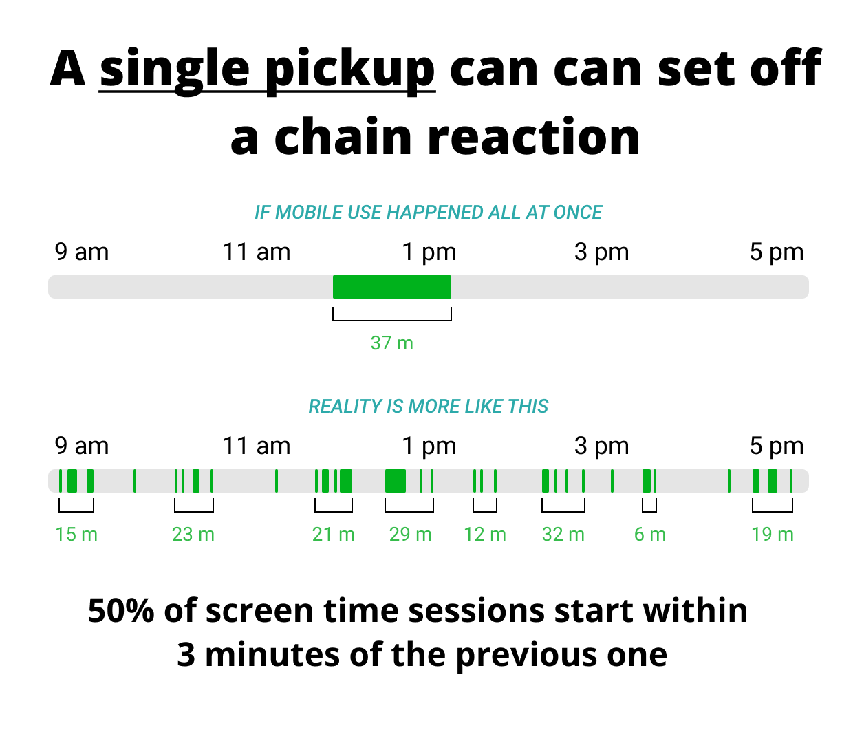 screen time stats - timeline of pickups