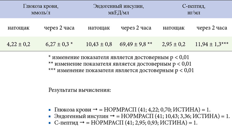 Глюкоза через 2 часа. Нормы показателей инсулина и Глюкозы в крови. Сахар через 2 часа после Глюкозы норма у беременных. Показатели крови сахар инсулин. Инсулин после нагрузки норма через 2 часа показатели.