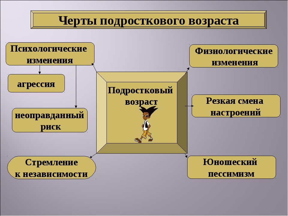 Особенности подросткового возраста обществознание 6 класс презентация