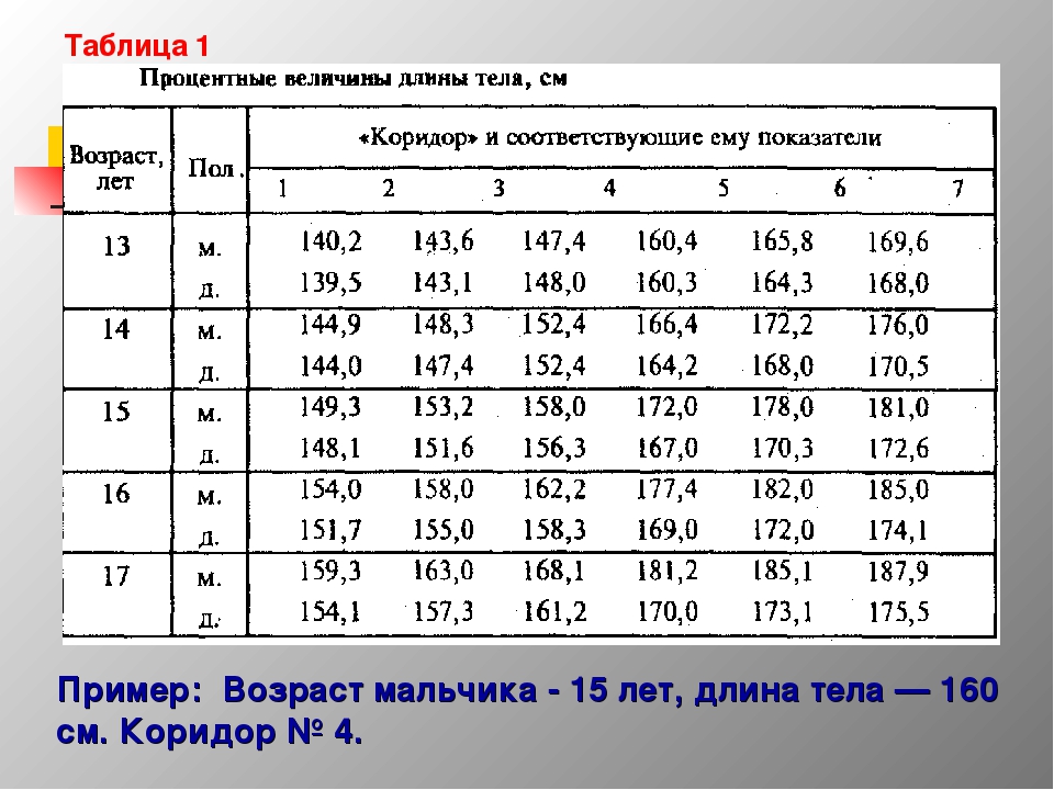 Процентной величины. Показатели массы и длины тела. Коридор процентных величин. Длина тела таблица. Коридор и соответствующие ему показатели.