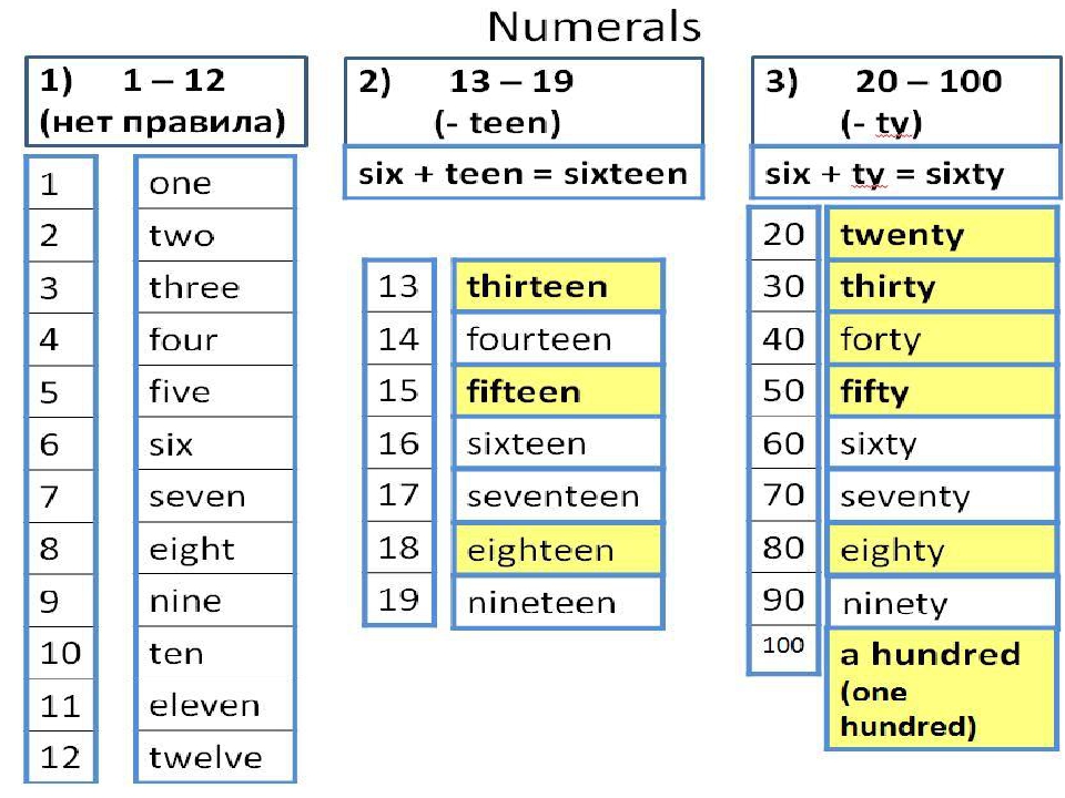 Правило образования порядковых числительных в английском языке. Числительные 20-100 на английском. Числительные в английском языке от 1 до 100. Числительные в английском до 100 таблица. Числительные 1-100 в английском языке.