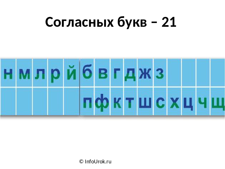 21 согласных букв. Согласные буквы. Согласные буквы русского алфавита. Алфавит русский согласные. Гласные и согласные буквы.