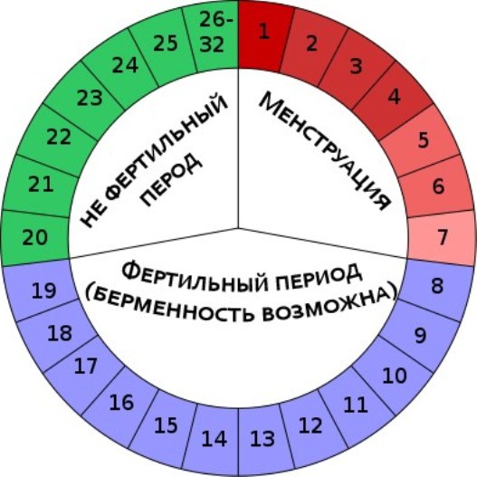 Календарный метод