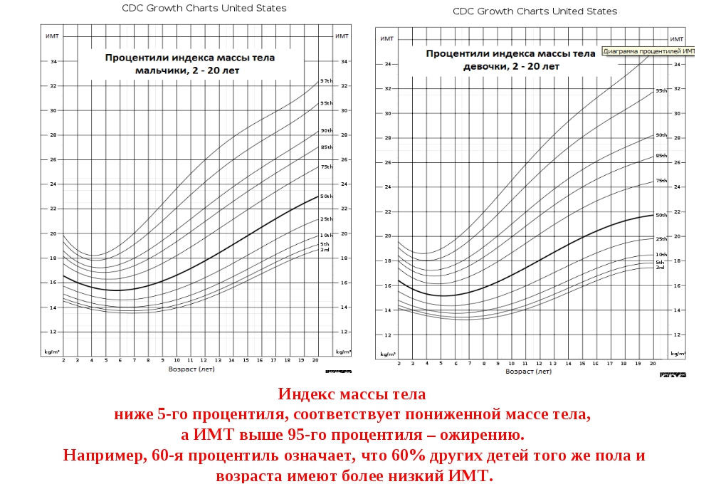 Процентили роста. Таблицы SDS ИМТ У детей. ИМТ таблицы воз для детей. Избыток массы тела по центильным таблицам. Перцентильные таблицы для мальчиков рост и вес.