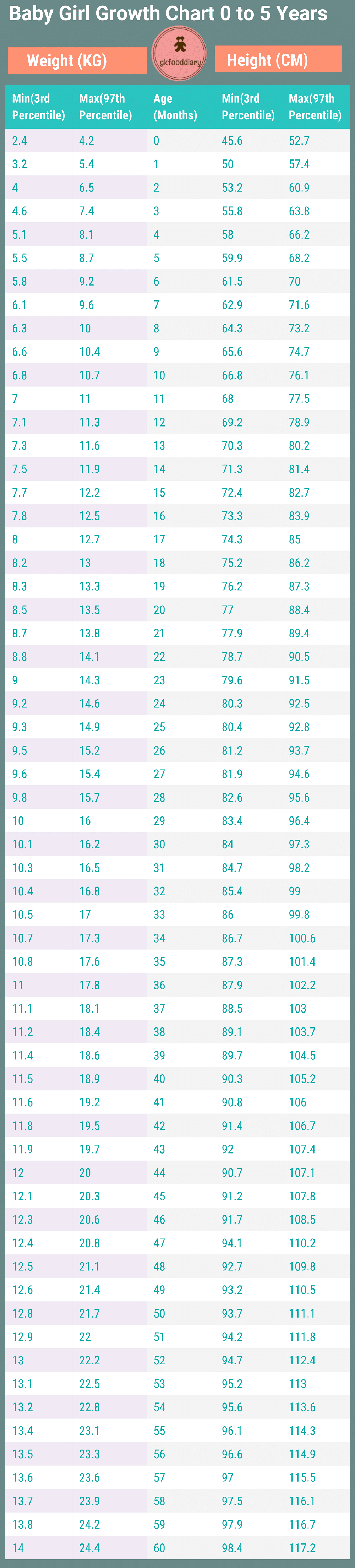 Indian Baby Girl Height (CM) and Weight (KG) Growth Chart 0 to 60 Months