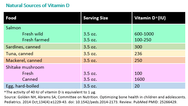 Natural Sources of Vitamin D - AAP Chart