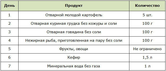 Меню кефирной диеты, выводящей жидкость из организма