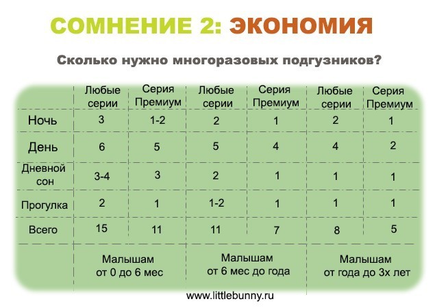 Сколько нужно на 2. Количество памперсов в день. Количество подгузников в день по месяцам.