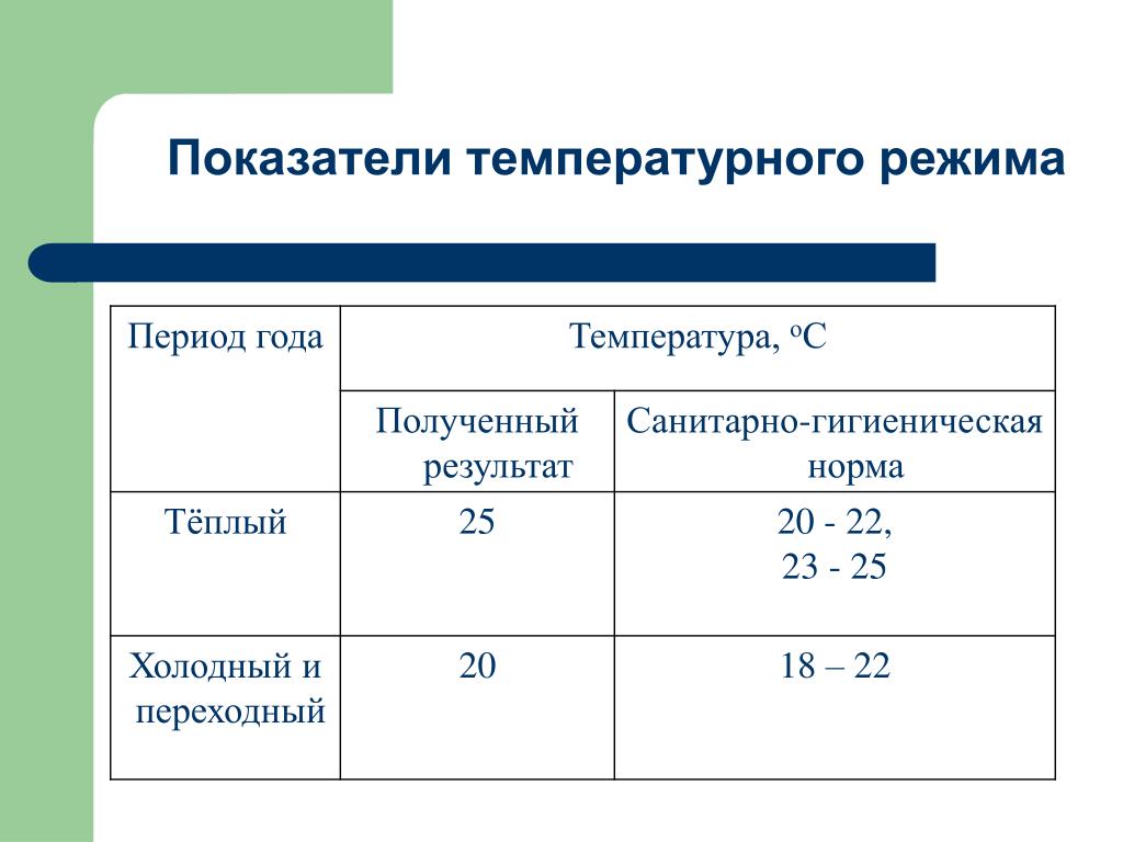 Показатель температуры. Температурный режим в помещении. Показатели температурного режима. Исследование температурного режима помещений. Оценка температурного режима помещения.