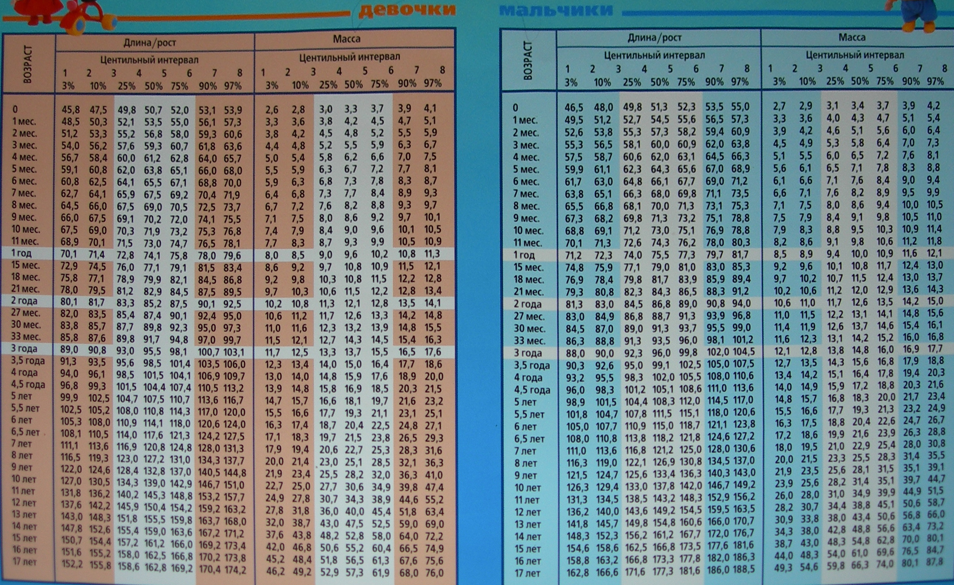 Схема оценки физического развития детей по центильным таблицам