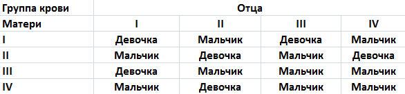 Как, зная дату зачатия, рассчитать пол ребенка