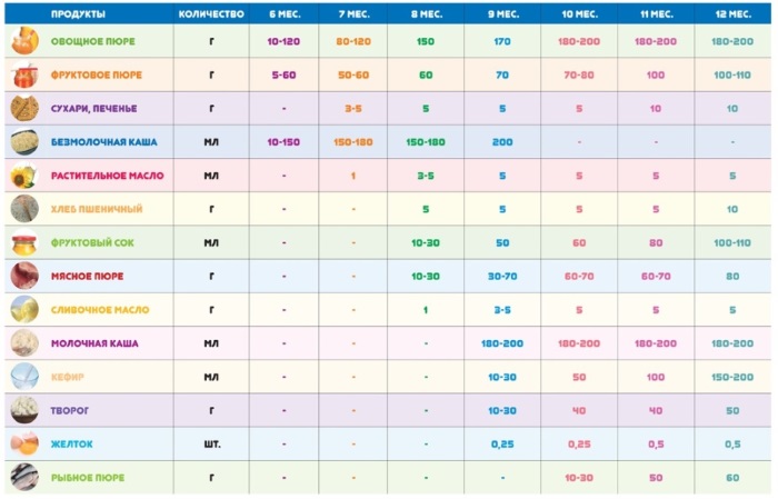 Прикорм по месяцам при грудном вскармливании до года. Таблица продуктов ВОЗ, как правильно вводить первый прикорм. Схема