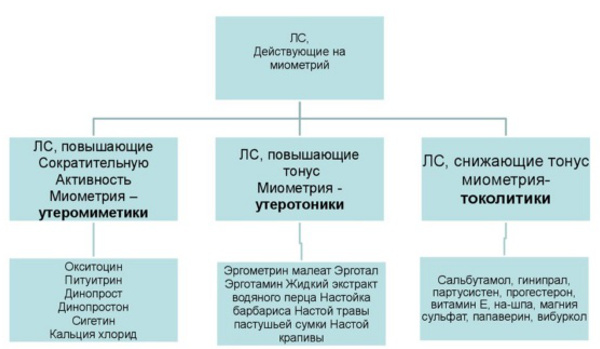 Тонус матки при беременности на ранних сроках. Причины, симптомы, лечение, как распознать и что делать