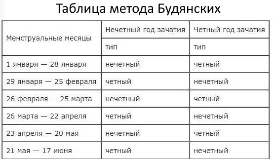 Таблица зачатия пола ребенка по возрасту матери, отца, группе крови, по Ванге, китайскому, японскому календарю. Как запланировать и рассчитать