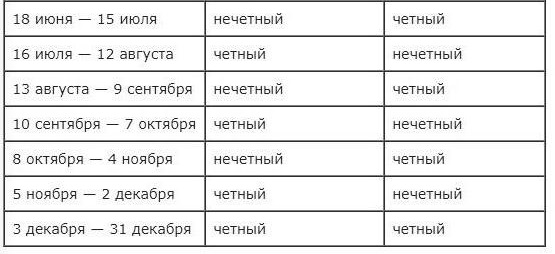 Таблица зачатия пола ребенка по возрасту матери, отца, группе крови, по Ванге, китайскому, японскому календарю. Как запланировать и рассчитать