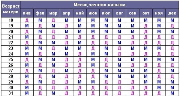 Таблица зачатия пола ребенка по возрасту матери, отца, группе крови, по Ванге, китайскому, японскому календарю. Как запланировать и рассчитать