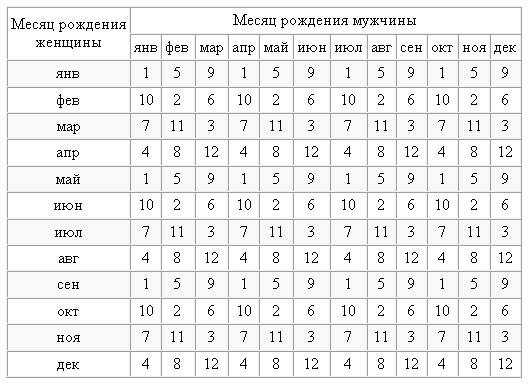 Таблица зачатия пола ребенка по возрасту матери, отца, группе крови, по Ванге, китайскому, японскому календарю. Как запланировать и рассчитать