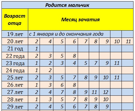 Таблица зачатия пола ребенка по возрасту матери, отца, группе крови, по Ванге, китайскому, японскому календарю. Как запланировать и рассчитать