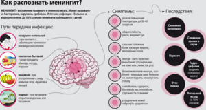 Диагностика минингита