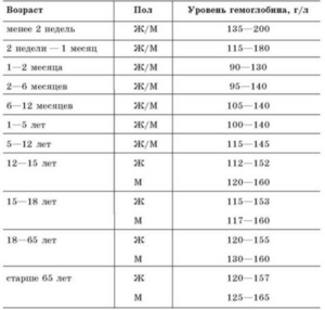 Признаки повышенного гемоглобина