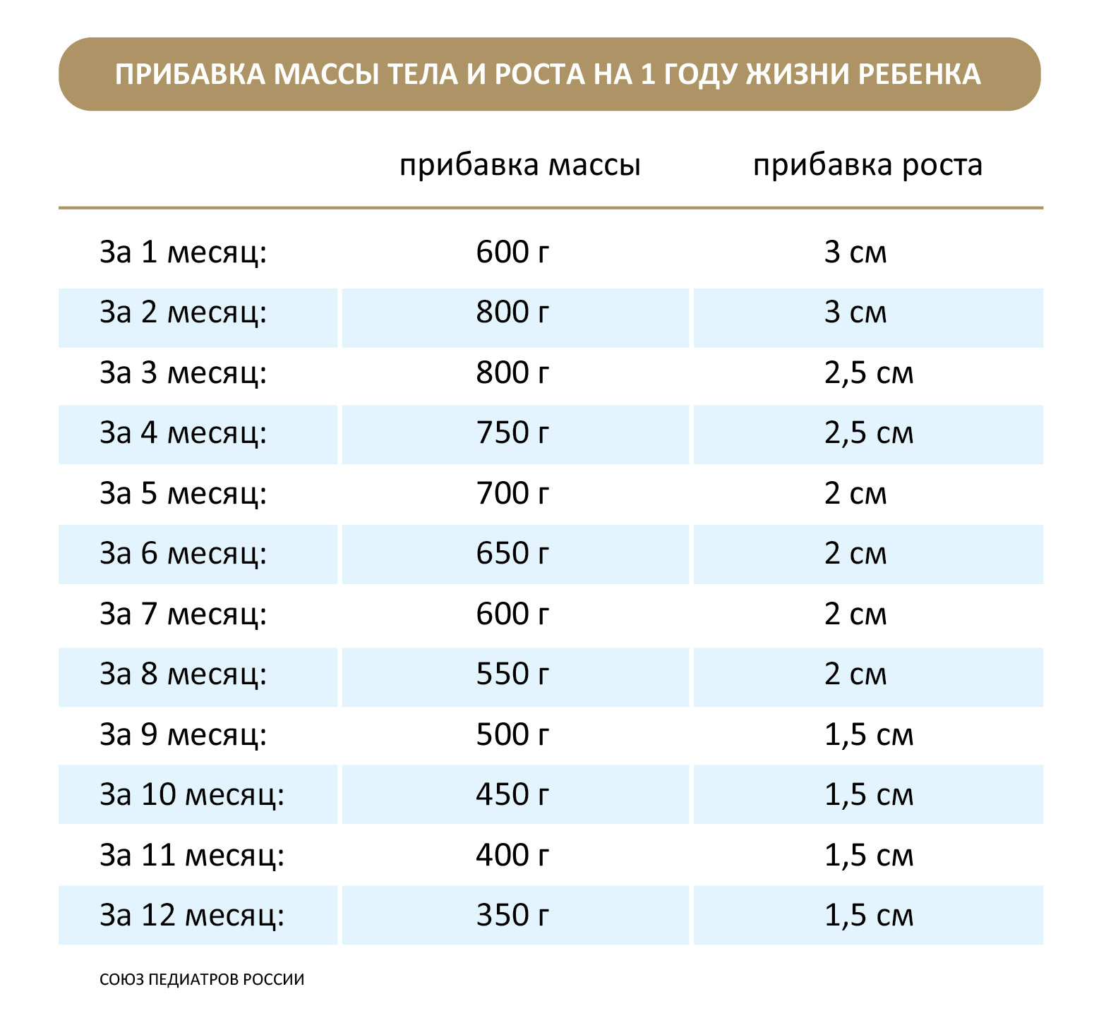 Нормы прибавки веса до года