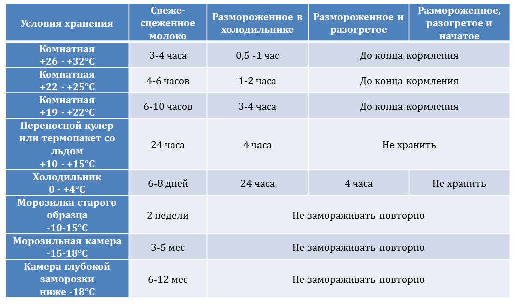 Как хранить сцеженное молоко