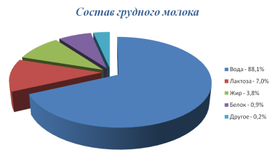 Состав грудного молока (процентное соотношение)