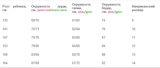 Таблица №1.3 размеры детской одежды США на русский (дети до 14-ти лет)