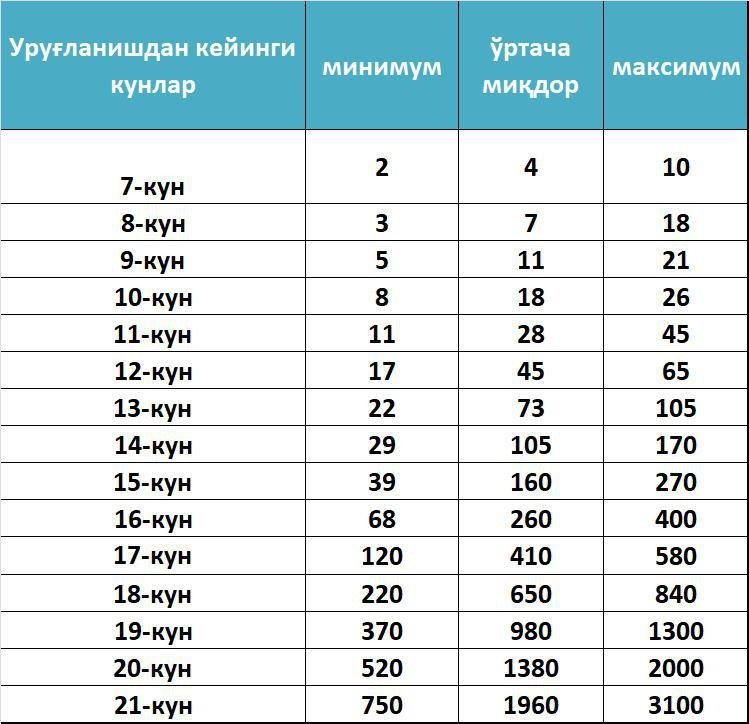 Нг мл перевести. ХГЧ после переноса 5 дневок таблица. Таблица ХГЧ по дням беременности. Таблица ХГЧ по дням после подсадки. Уровень ХГЧ после эко.