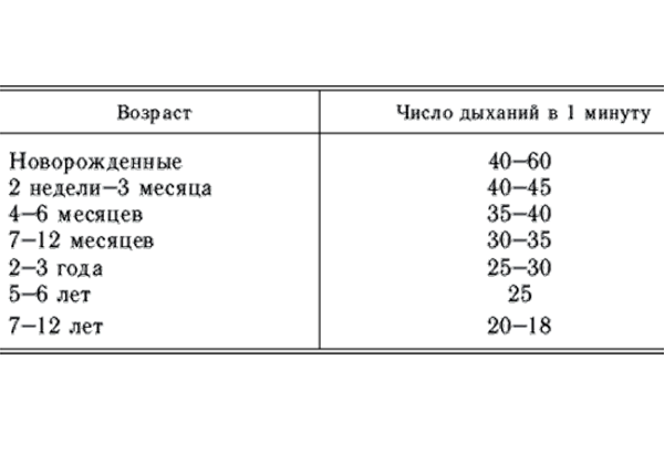 Таблица норм ЧДД у детей