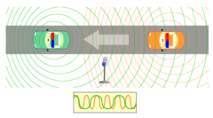 \omega =\omega _{0}{\frac  {\left(1+{\frac  {u}{c}}\right)}{\left(1-{\frac  {v}{c}}\right)}}.