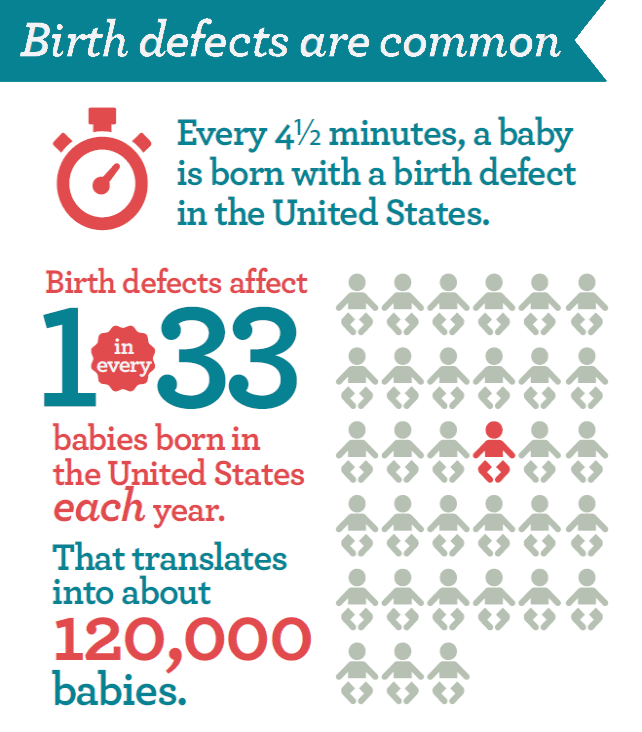 Birth defects are common. Every 4 and ½ minutes, a baby is born with a birth defect in the United States. Birth defects affect 1 in every 33 babies born in the United States each year. That translates into about 120,000 babies. 