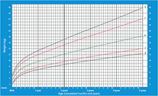 График прибавки веса для мальчиков от 0 до 5 лет