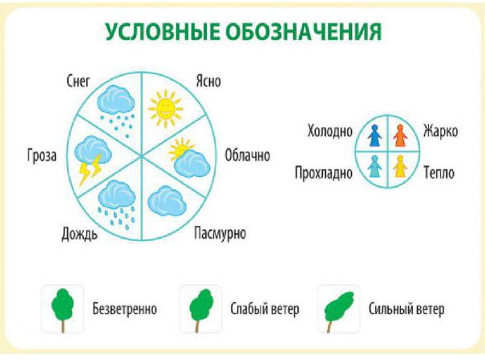 обозначение погоды условными знаками