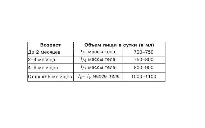 Нормы кормления грудным молоком новорожденных. Норма питания для грудничков 2 месяца. Суточная норма кормления грудничка 2 месяца. Объем питания для грудничков. Норма питания для грудничков по месяцам.